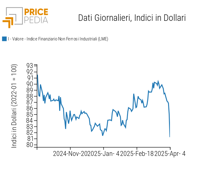 Grafico:Indici Finanziari PricePedia dei prezzi in dollari dei metalli non ferrosi industriali Indici Finanziari PricePedia dei prezzi in dollari dei metalli non ferrosi industriali