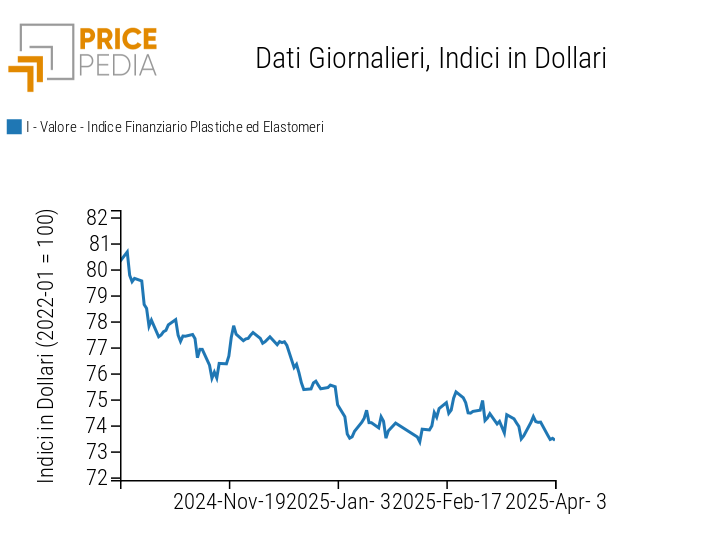 Grafico:Indici Finanziari PricePedia dei prezzi in dollari delle materie plastiche Indici Finanziari PricePedia dei prezzi in dollari delle materie plastiche