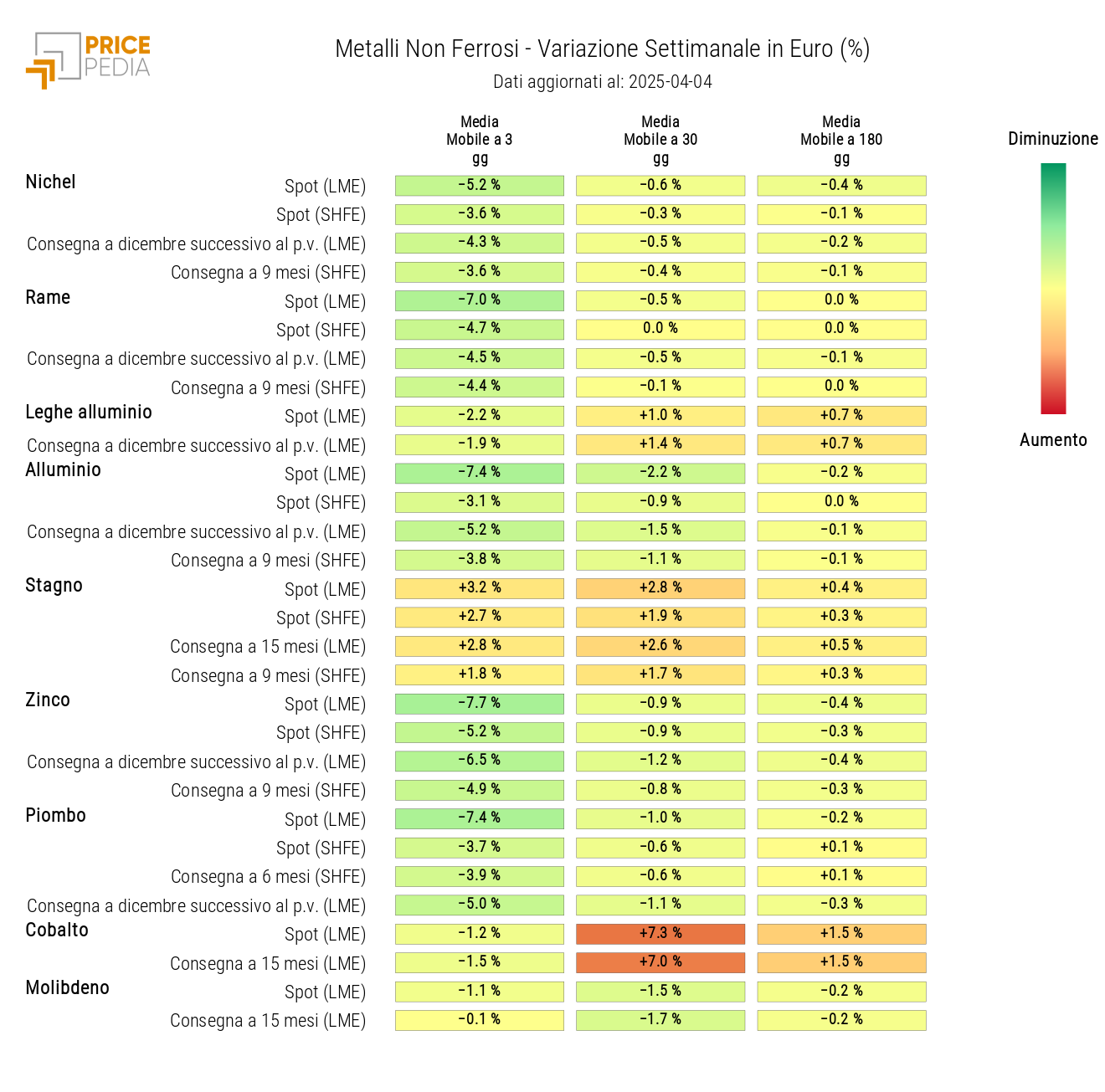 Grafico: HeatMap dei prezzi dei non ferrosi HeatMap dei prezzi dei non ferrosi