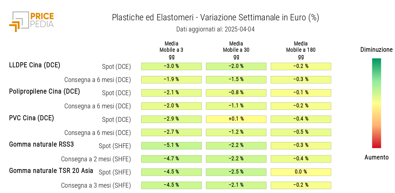 Grafico: HeatMap dei prezzi delle materie plastiche e degli elastomeri in euro HeatMap dei prezzi delle materie plastiche e degli elastomeri in euro