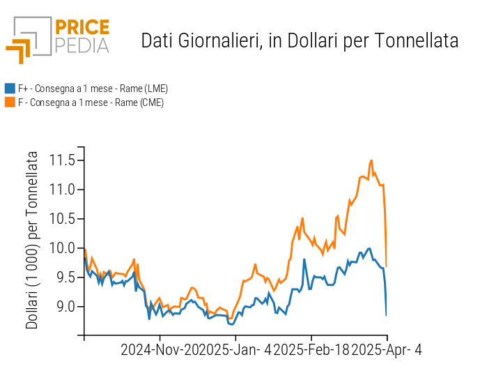 Prezzi finanziari del rame, espressi in $/tonnellata Prezzi finanziari del rame, espressi in $/tonnellata