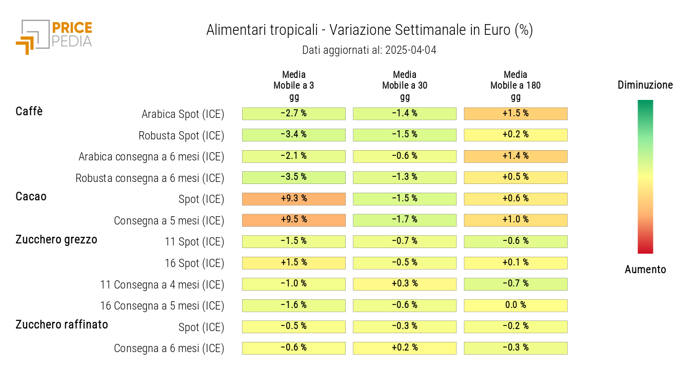 HeatMap dei prezzi in euro degli alimentari tropicali HeatMap dei prezzi in euro degli alimentari tropicali