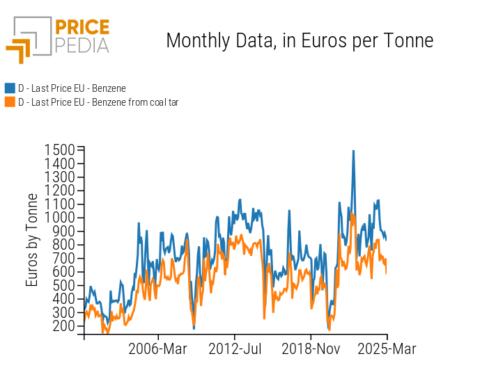 Price comparison of benzene produced by different processes Price comparison of benzene produced by different processes