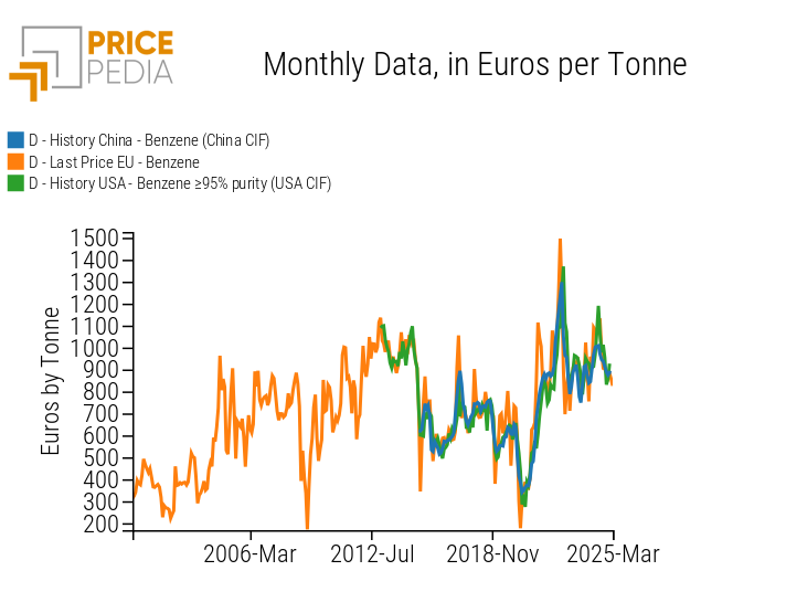 Comparison of benzene prices in different areas of the world Comparison of benzene prices in different areas of the world