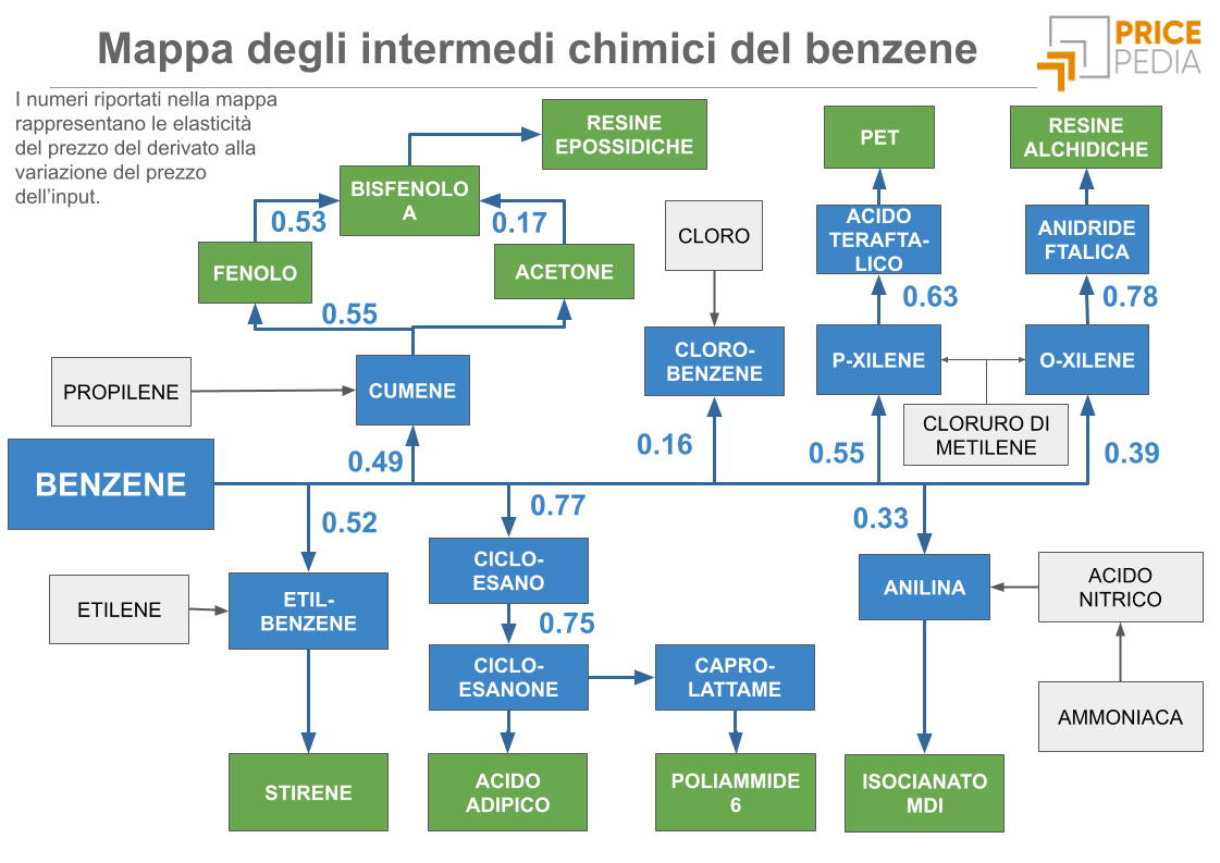 Mappa degli intermedi chimici del benzene Mappa degli intermedi chimici del benzene