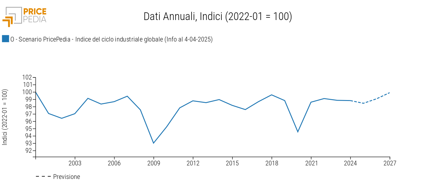 Ciclo industriale globale, scenario aprile 2025 Ciclo industriale globale, scenario aprile 2025
