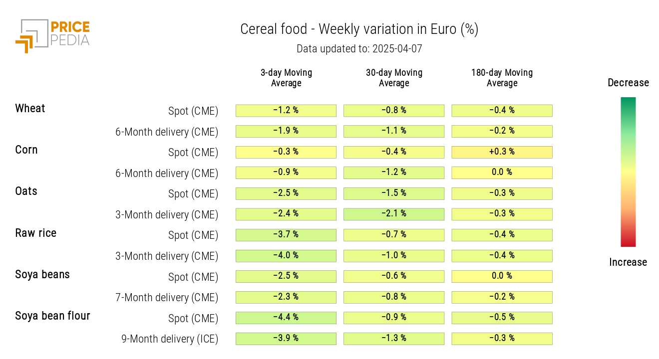 HeatMap of Cereal Prices in euros HeatMap of Cereal Prices in euros