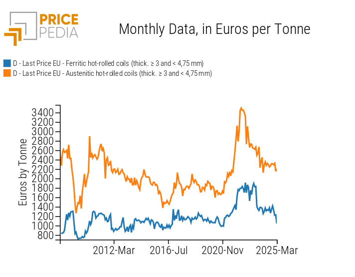 Comparison between hot-rolled ferritic and austenitic coil prices Comparison between hot-rolled ferritic and austenitic coil prices