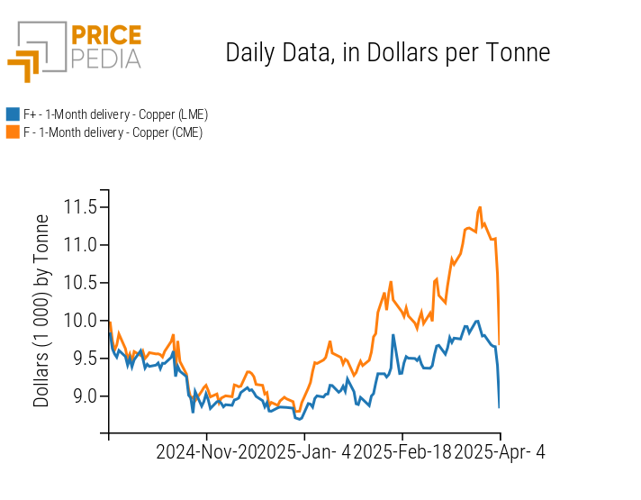 Financial copper prices, expressed in $/ton Financial copper prices, expressed in $/ton