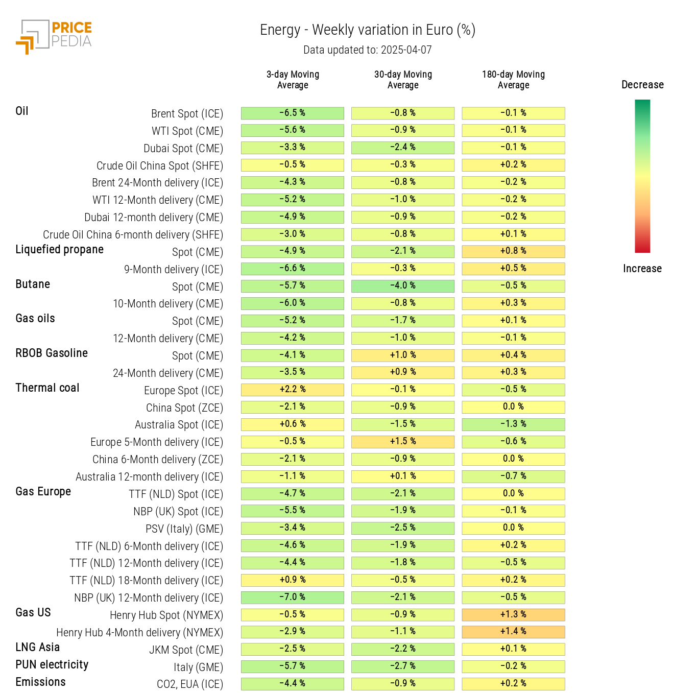Chart: HeatMap of energy prices HeatMap of energy prices