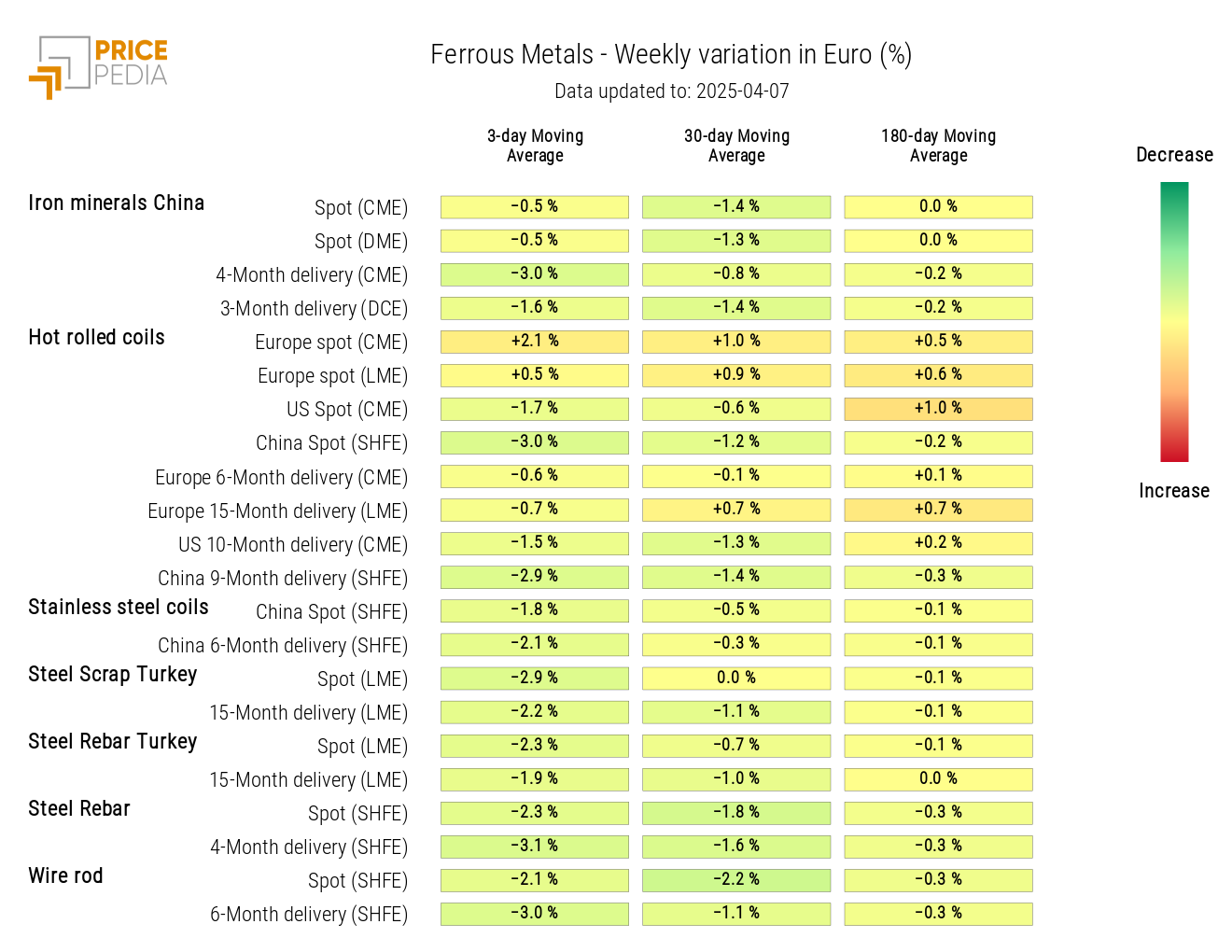 Chart: HeatMap of Ferrous Prices HeatMap of Ferrous Prices