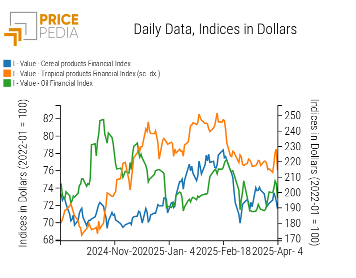 PricePedia Financial Indices of Food Prices in dollars PricePedia Financial Indices of Food Prices in dollars