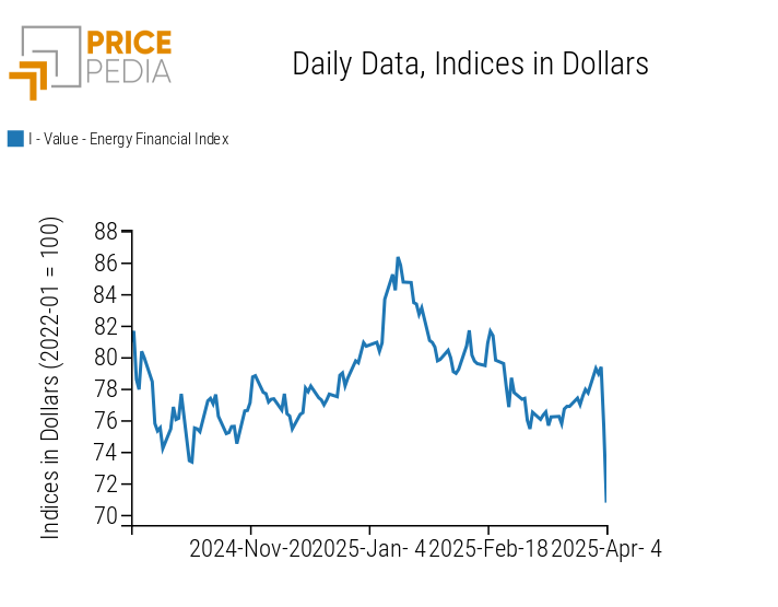 PricePedia Financial Indices of Energy Prices PricePedia Financial Indices of Energy Prices