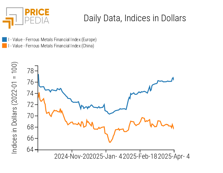 Chart: PricePedia Financial Indices of Ferrous Metal Prices in dollars PricePedia Financial Indices of Ferrous Metal Prices in dollars