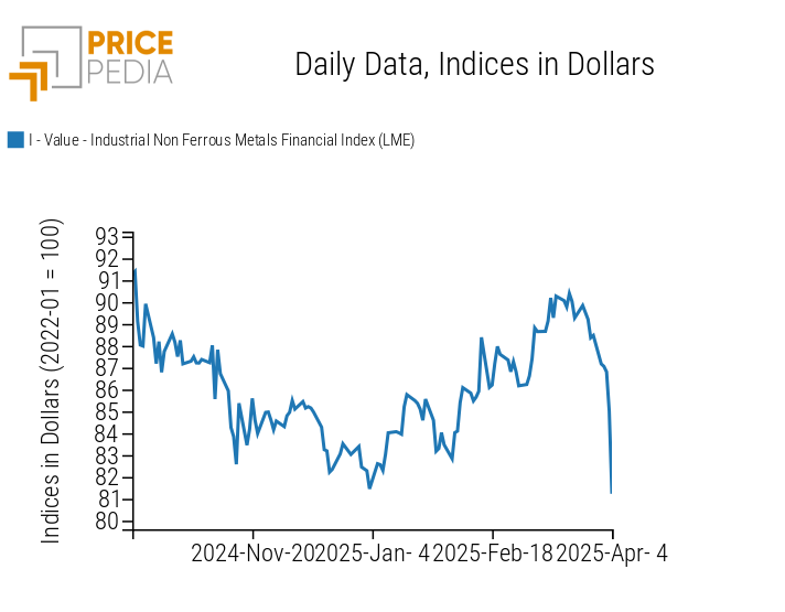 Chart: PricePedia Financial Index of LME Industrial Non-Ferrous Metal Prices in dollars PricePedia Financial Index of LME Industrial Non-Ferrous Metal Prices in dollars