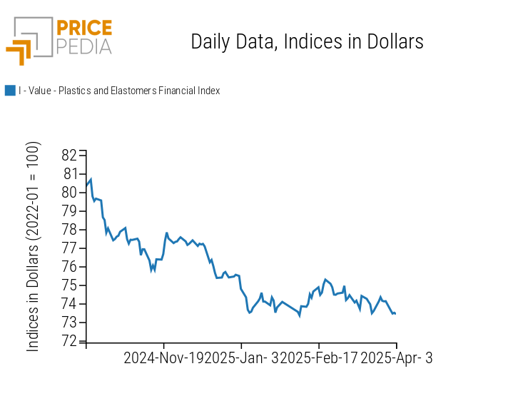 Chart: PricePedia Financial Indices of Plastics Prices in dollars PricePedia Financial Indices of Plastics Prices in dollars