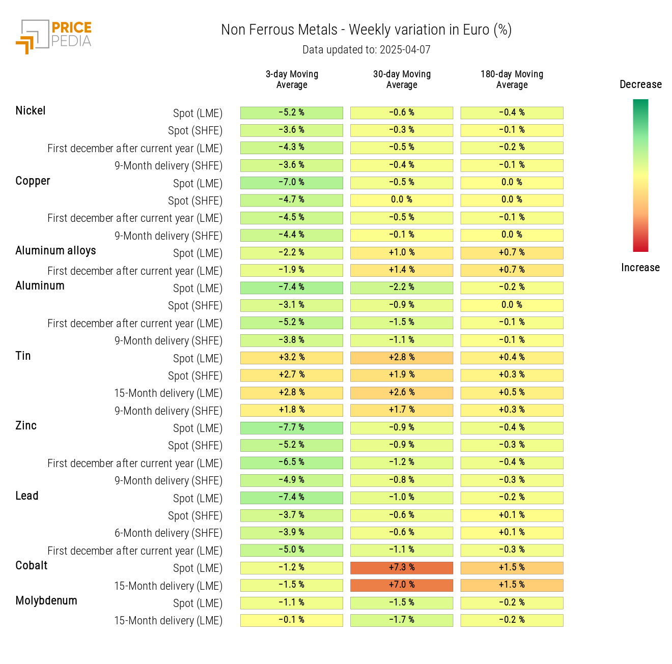 Chart: HeatMap of Non-Ferrous Prices HeatMap of Non-Ferrous Prices