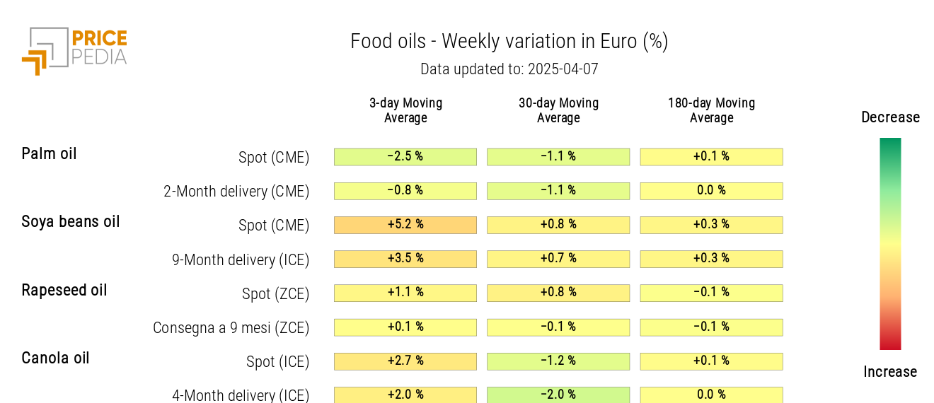 HeatMap of Edible Oil Prices in euros HeatMap of Edible Oil Prices in euros