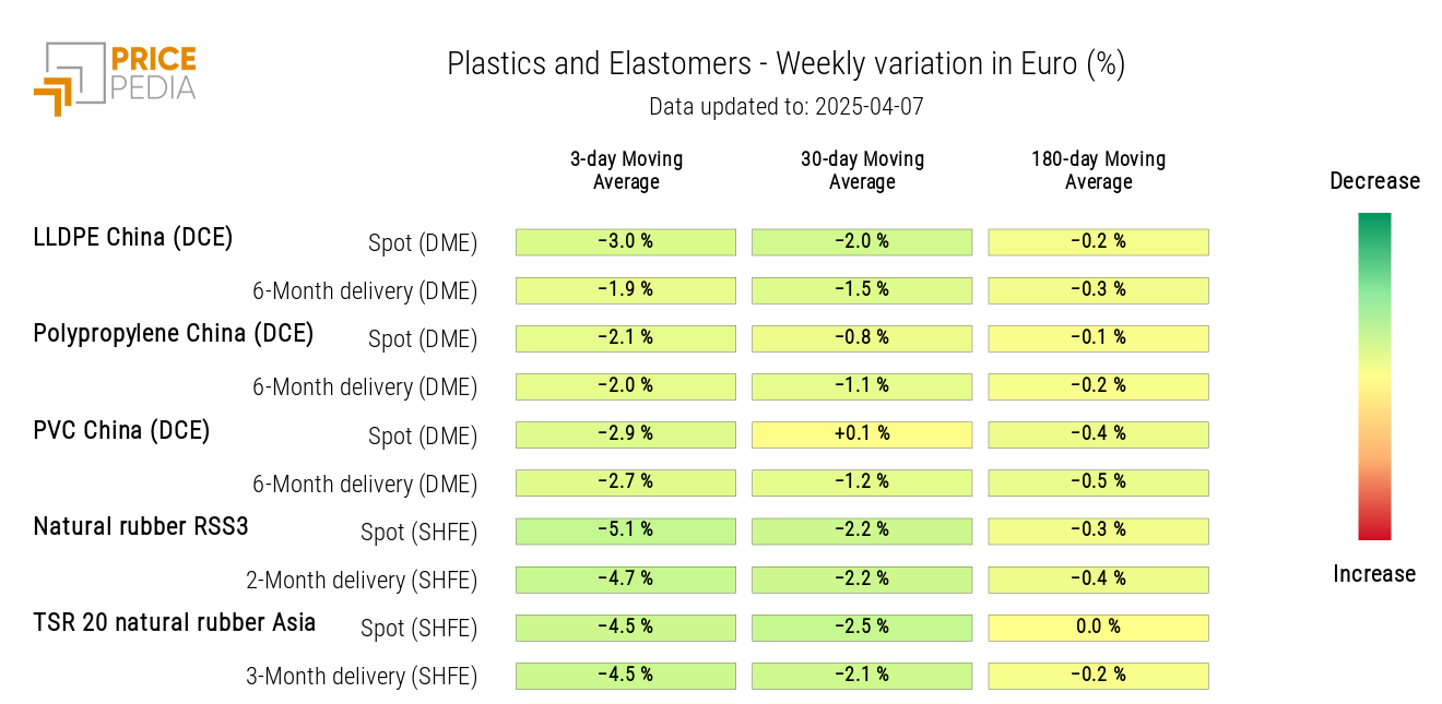 Chart: HeatMap of plastics and elastomers prices in euros HeatMap of plastics and elastomers prices in euros
