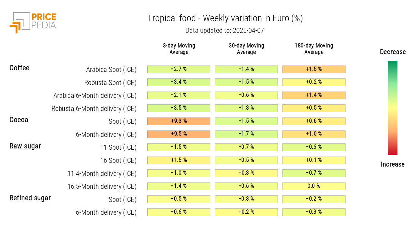 HeatMap of Tropical Food Prices in euros HeatMap of Tropical Food Prices in euros