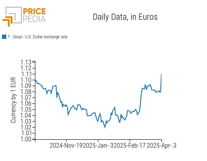 Exchange rate between the euro and the US dollar Exchange rate between the euro and the US dollar