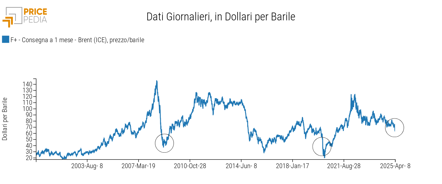 Dati giornalieri petrolio Brent, Dollari per barile Dati giornalieri petrolio Brent, Dollari per barile