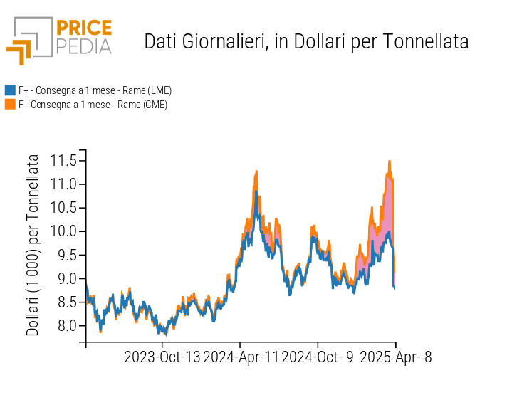 Rame LME vs Rame CME, Dollari per Ton Rame LME vs Rame CME, Dollari per Ton