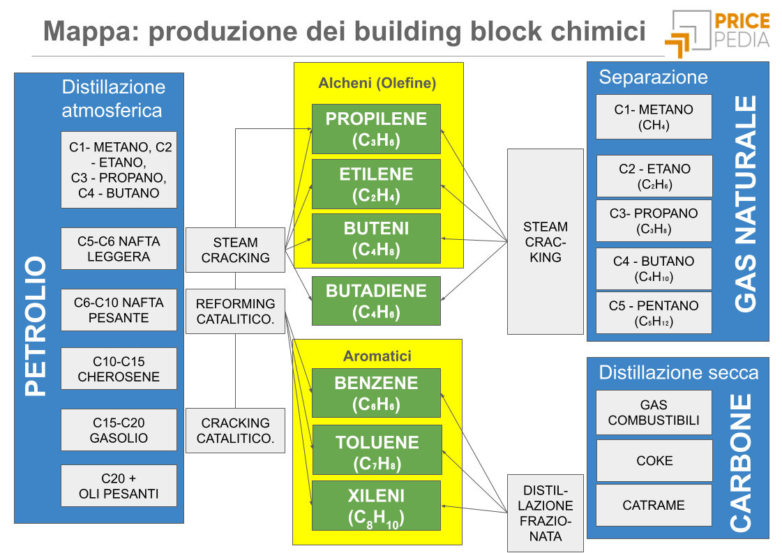 Mappa: produzione dei building block chimici