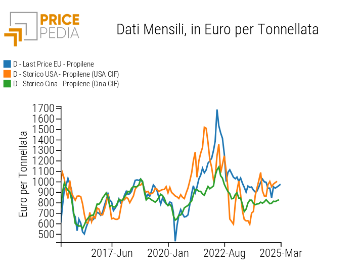 Comparison of Propylene Prices Across Global Markets