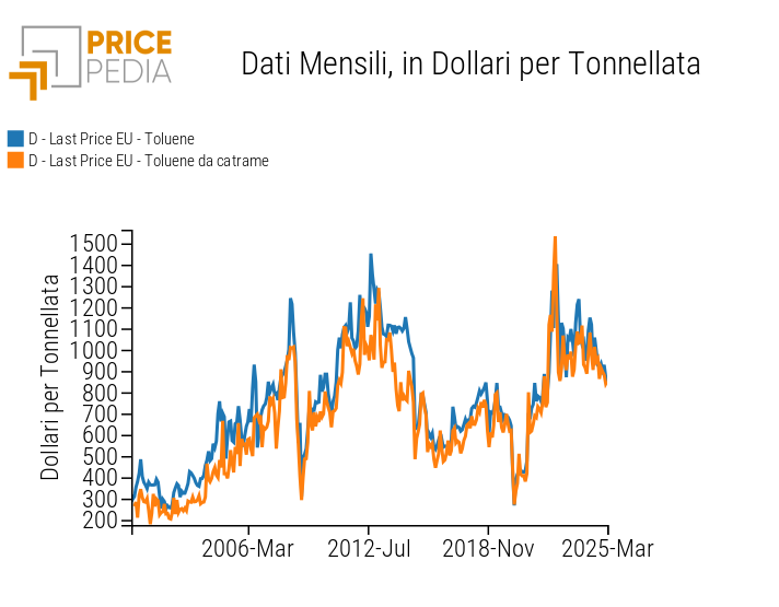 Price comparison of toluene obtained from naphtha and tar