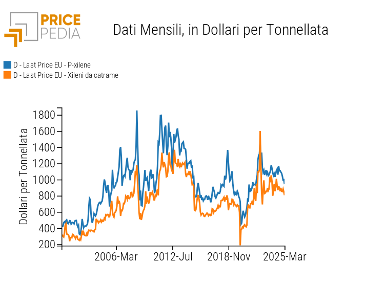 Price comparison of xylenes made from naphtha and tar