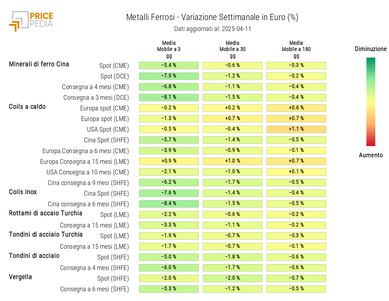 Grafico: HeatMap dei prezzi dei ferrosi HeatMap dei prezzi dei ferrosi