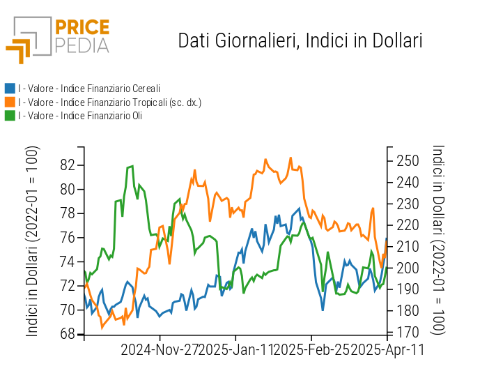 Indici Finanziari PricePedia dei prezzi in dollari degli alimentari Indici Finanziari PricePedia dei prezzi in dollari degli alimentari