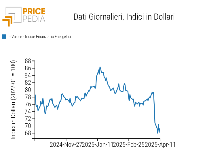 Indici finanziari PricePedia dei prezzi dell'energia Indici finanziari PricePedia dei prezzi dell'energia