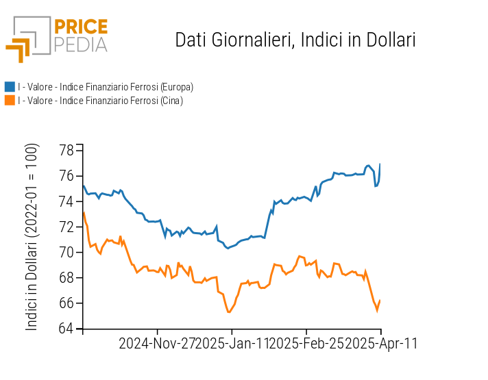 Grafico:Indici Finanziari PricePedia dei prezzi in dollari dei metalli ferrosi Indici Finanziari PricePedia dei prezzi in dollari dei metalli ferrosi