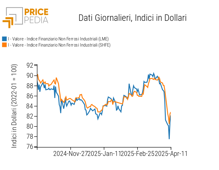 Grafico:Indici Finanziari PricePedia dei prezzi in dollari dei metalli non ferrosi industriali Indici Finanziari PricePedia dei prezzi in dollari dei metalli non ferrosi industriali