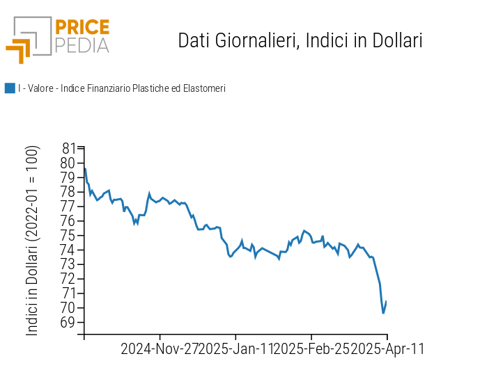 Grafico:Indici Finanziari PricePedia dei prezzi in dollari delle materie plastiche Indici Finanziari PricePedia dei prezzi in dollari delle materie plastiche