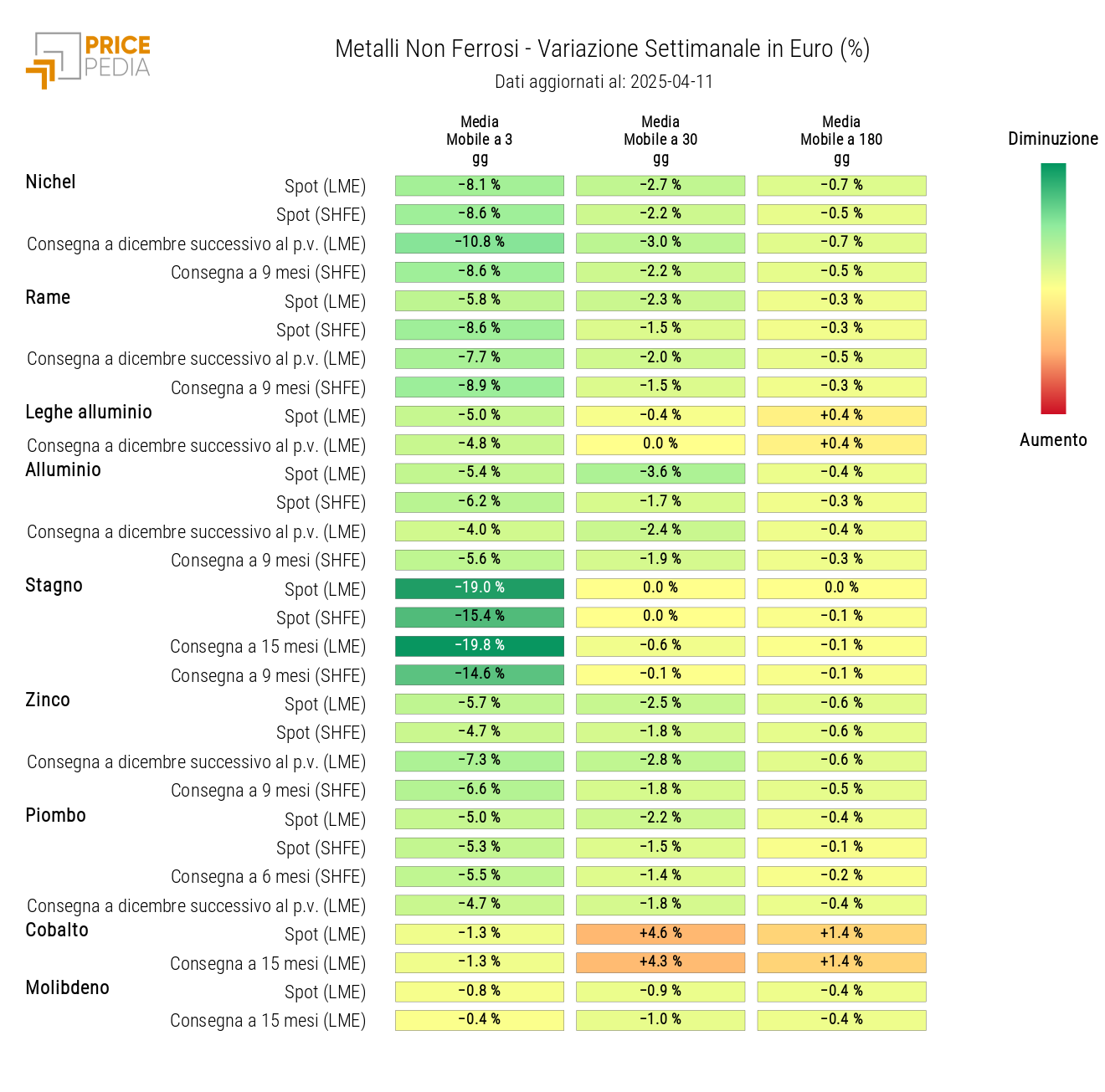Grafico: HeatMap dei prezzi dei non ferrosi HeatMap dei prezzi dei non ferrosi