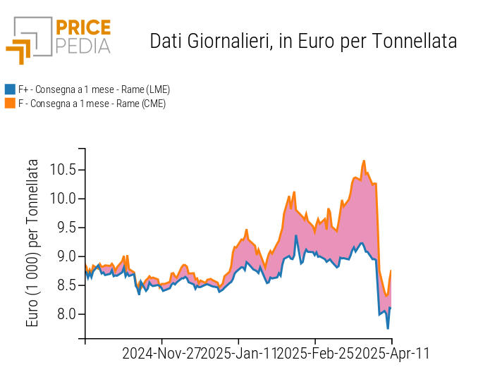 Prezzi finanziari del rame, espressi in $/tonnellata Prezzi finanziari del rame, espressi in $/tonnellata