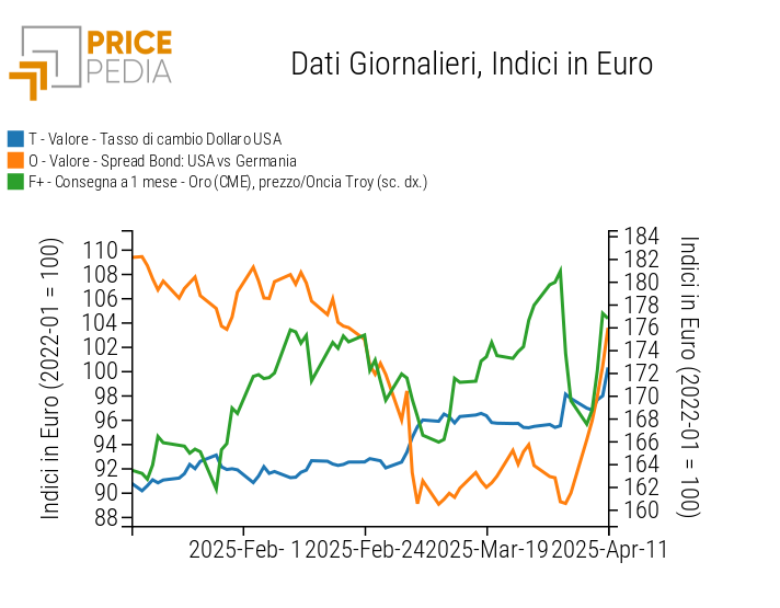 Grafico degli andamenti in euro del tasso di cambio del $, dello spread tra Treasury vs Bund e dell’oro CME Grafico degli andamenti in euro del tasso di cambio del $, dello spread tra Treasury vs Bund e dell’oro CME