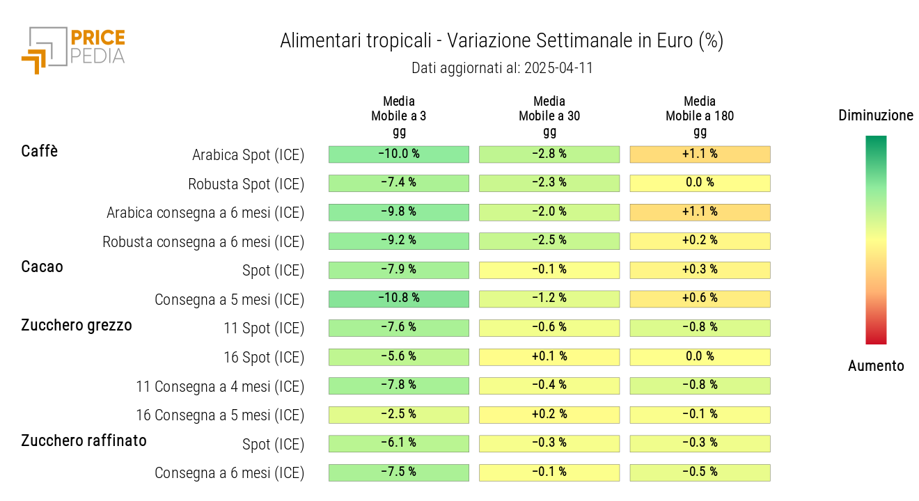 HeatMap dei prezzi in euro degli alimentari tropicali HeatMap dei prezzi in euro degli alimentari tropicali