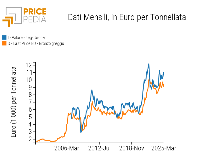 Serie storiche dei prezzi finanziari e doganali del bronzo, in euro/tonnellata Serie storiche dei prezzi finanziari e doganali del bronzo, in euro/tonnellata