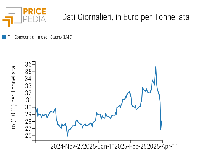 Prezzi finanziari dello stagno LME, in euro/tonnellata Prezzi finanziari dello stagno LME, in euro/tonnellata