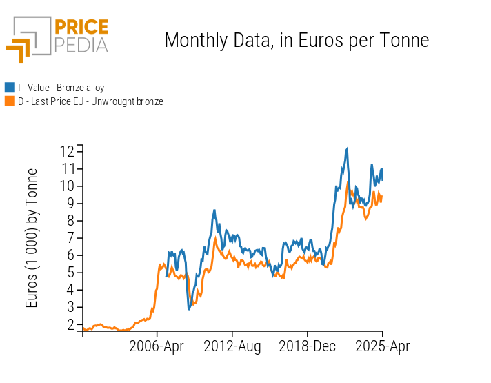 Historical series of financial and customs prices of bronze, in euro/ton Historical series of financial and customs prices of bronze, in euro/ton