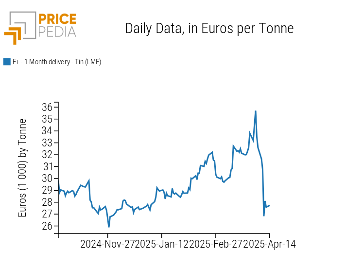 LME tin financial prices, in euro/ton LME tin financial prices, in euro/ton
