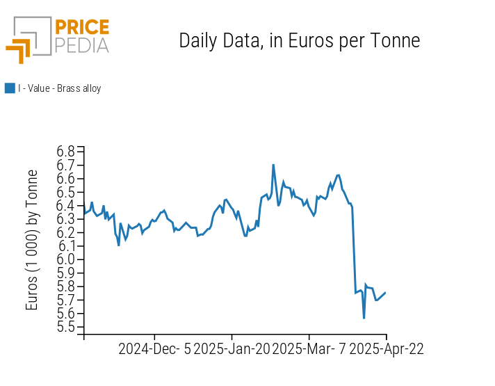 Historical series of financial prices of Muntz brass, in euros/ton Historical series of financial prices of Muntz brass, in euros/ton