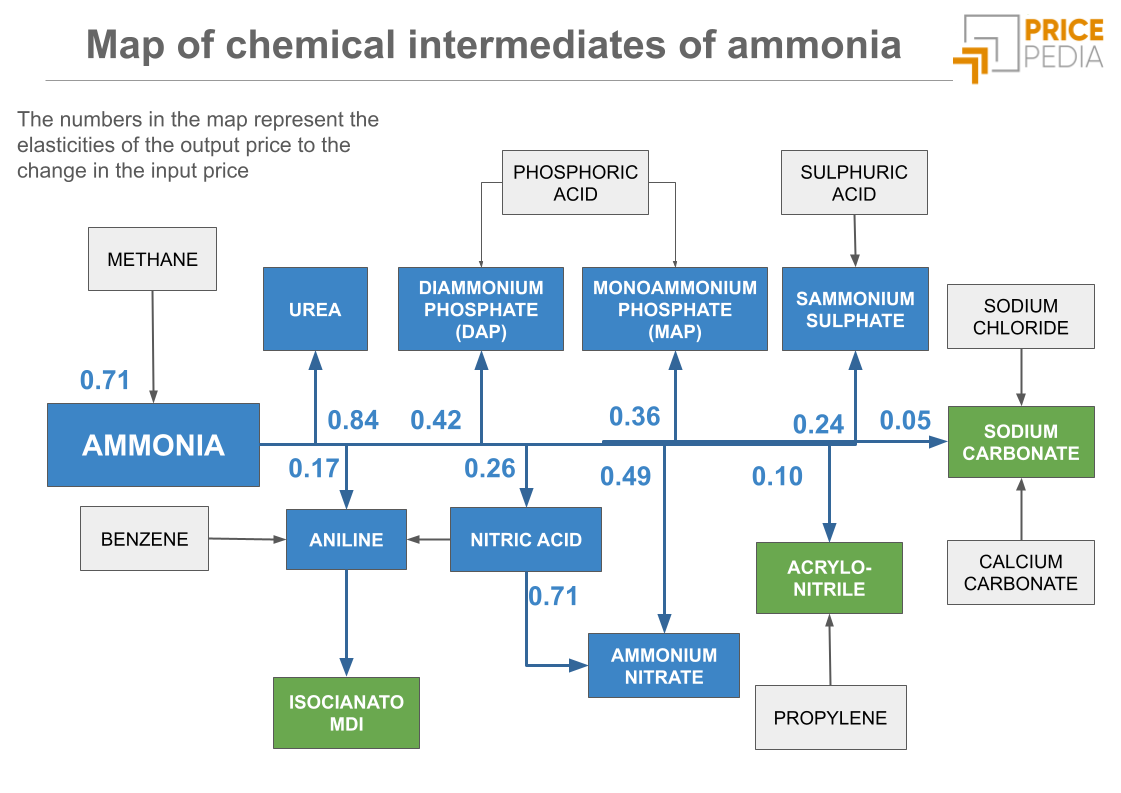 Map of ammonia supply chains