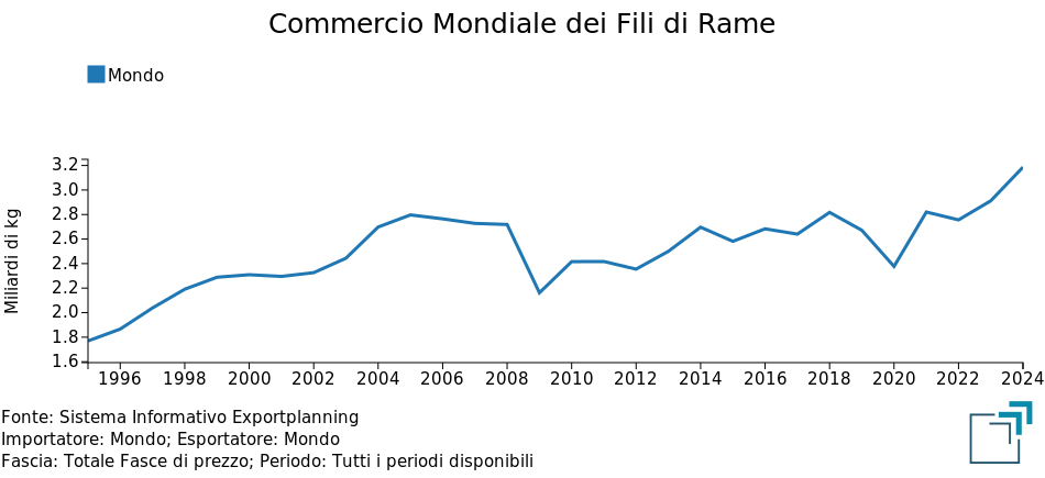 Commercio mondiale dei fili di rame, in milioni di Kg Commercio mondiale dei fili di rame, in milioni di Kg