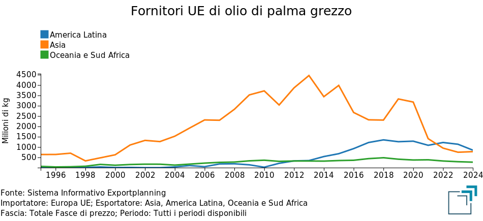 Fornitori UE di olio di palma grezzo