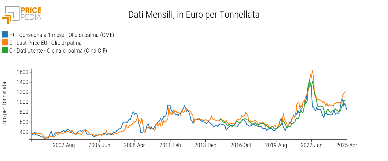 Prezzi dell'olio di palma a confronto, in Euro per Ton